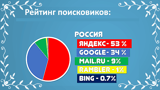 рейтинг поисковиков